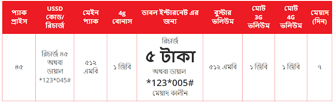 Airtel Double data offer | Get 2GB internet data at 5TK