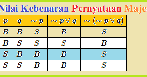 Nilai Kebenaran Pernyataan Majemuk Konsep Matematika Koma