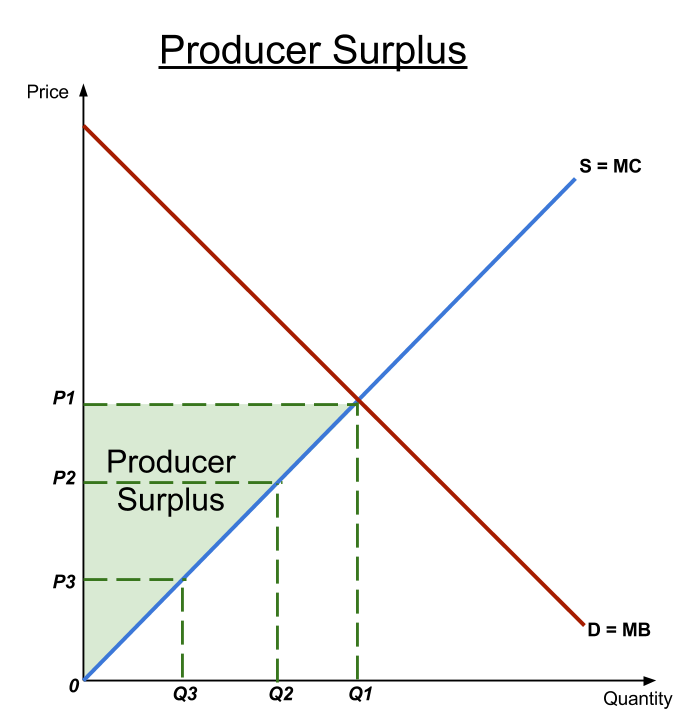 IB Economics HL Section 1 Microeconomics 1.1 Competitive Markets