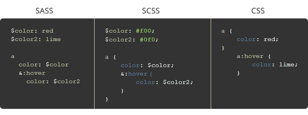 Скорость css. Sass CSS. Синтаксис Sass. Sass scss CSS. Scss vs Sass.