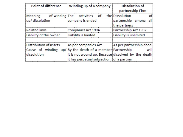 A report on the dissolution of partnership firm image