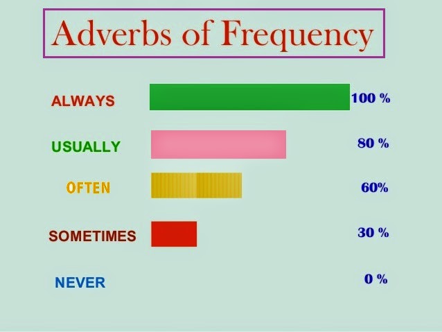 English C.E.I.P. Luis Casado: Frequency adverbs