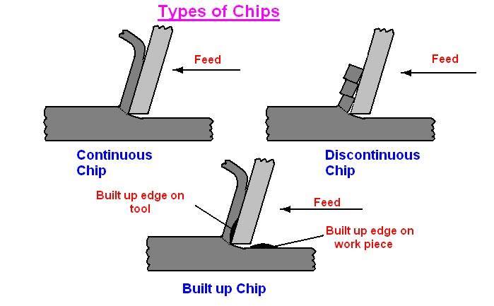 Types of Chips - MechanicsTips