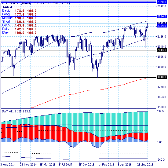 S&P500 - 28.11.16. Трамп животворящий