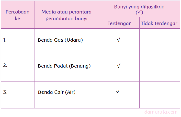 Perambatan Bunyi Melalui Lihat Cara Penyelesaian Di Qanda
