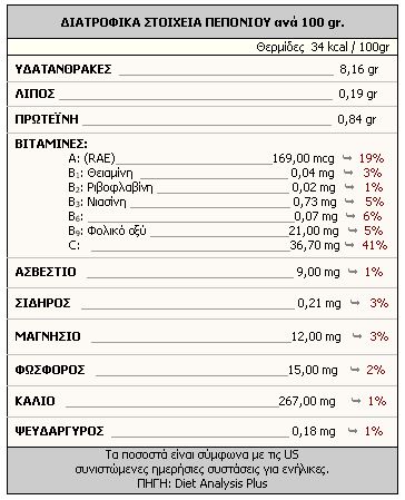 Πεπόνι: Ενυδατώνει το σώμα, καταπολεμά την κυτταρίτιδα