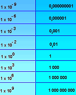 Notação cientifica