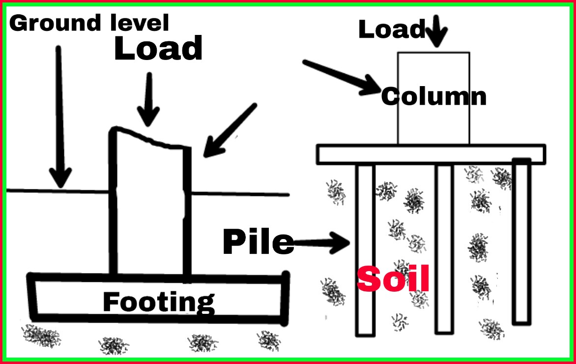 Application of soil mechanics and foundations in civil engineering