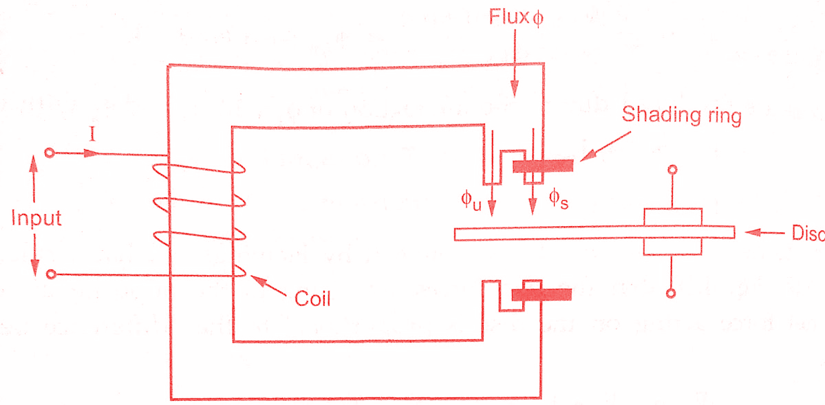 Types of Induction Relays & Torque Equation Derivation