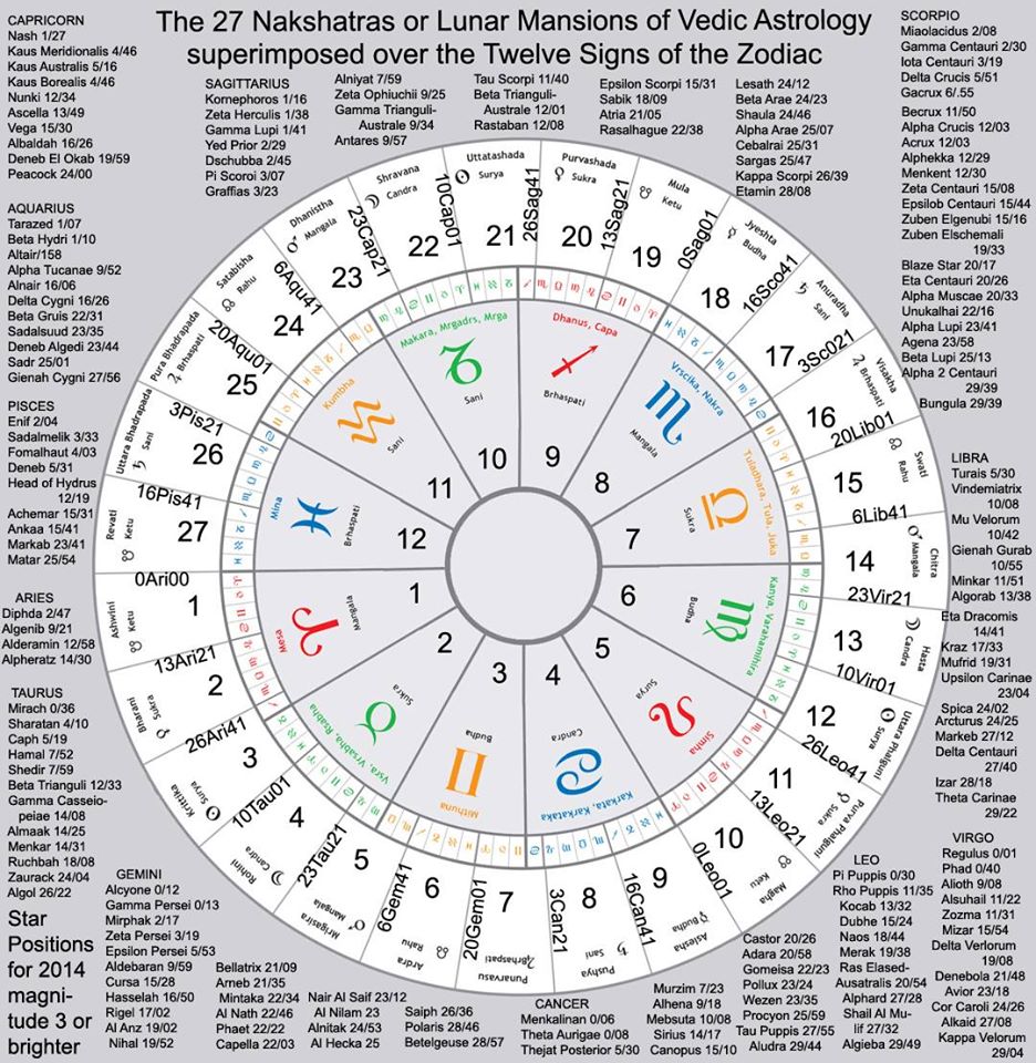 Free Birth Chart With Aspects