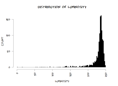 histogram of luminosity of xkcd comics