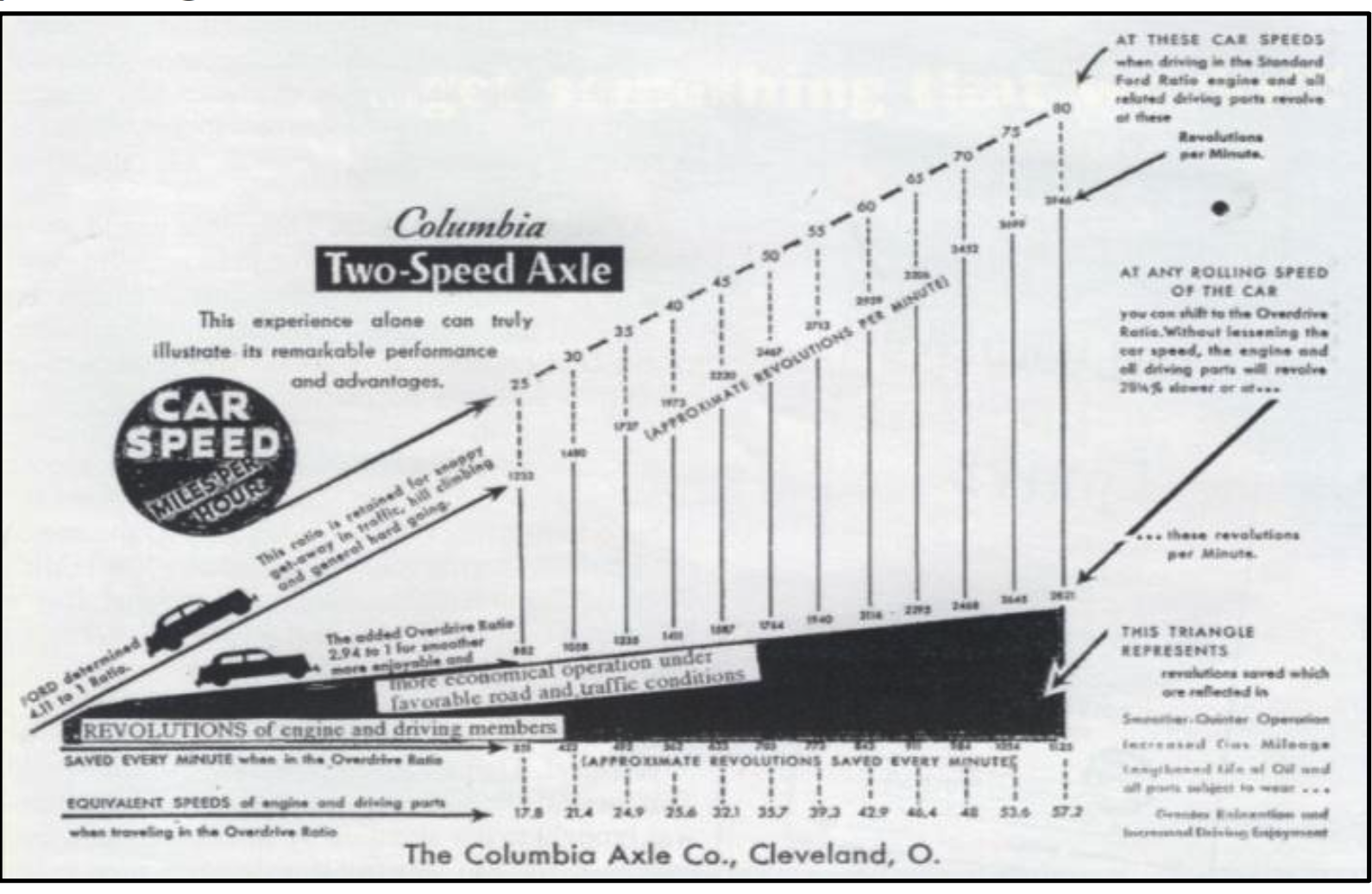 Garage Tech with Randy Rundle The Ford "Skyway" Columbia Overdrive
