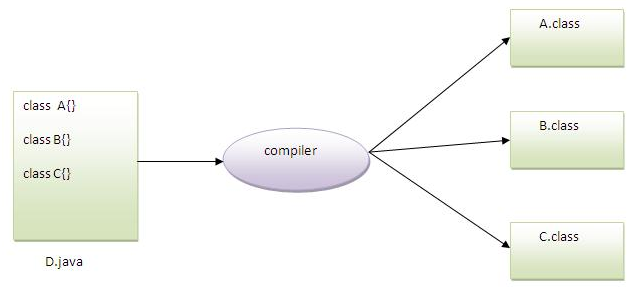 A b 0 java. Java class. java classic. java u kelmaydi.
