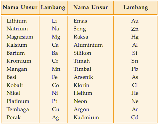 Tabel unsur-unsur yang dilambangkan dengan dua huruf