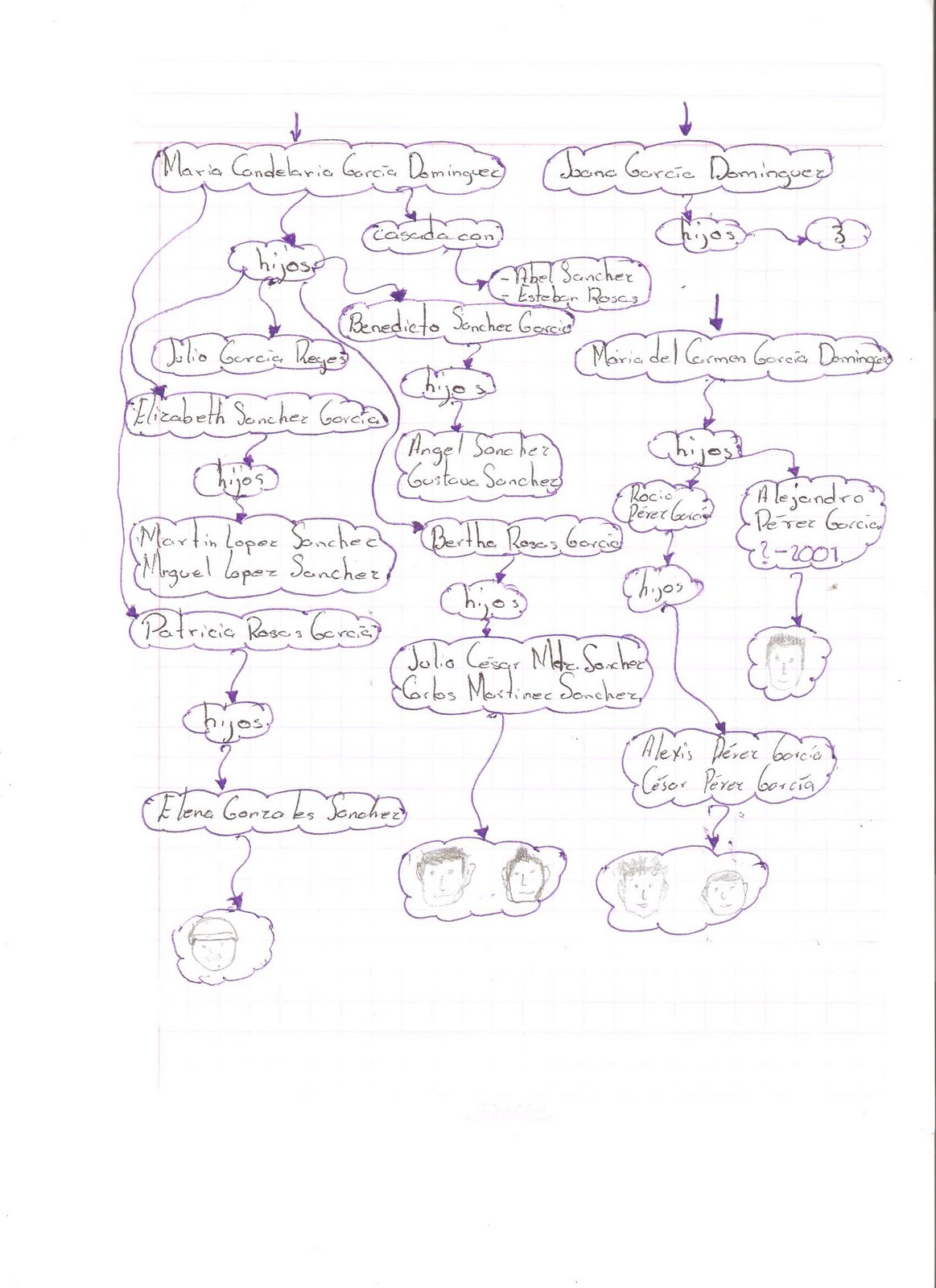 Ingles II Arbol genealógico Ingles II