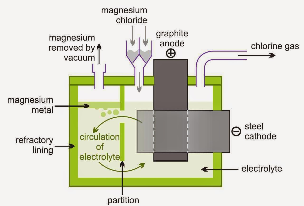 The Electrolysis of Magnesium Extracting and Refining Process
