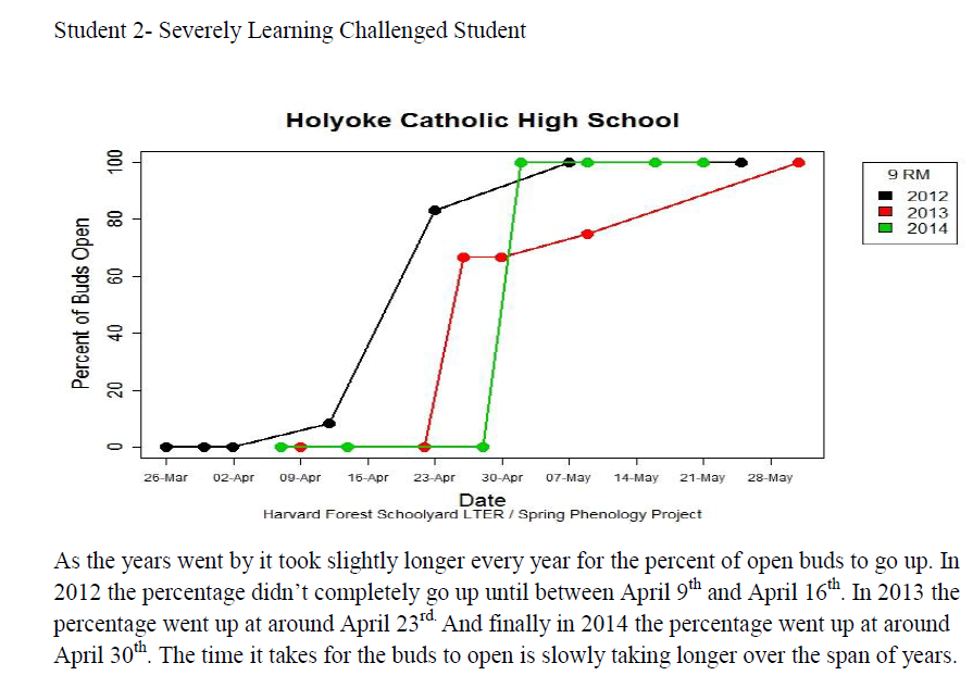 Harvard Forest Schoolyard Ecology: A Peek at Student Learning; Graphs ...