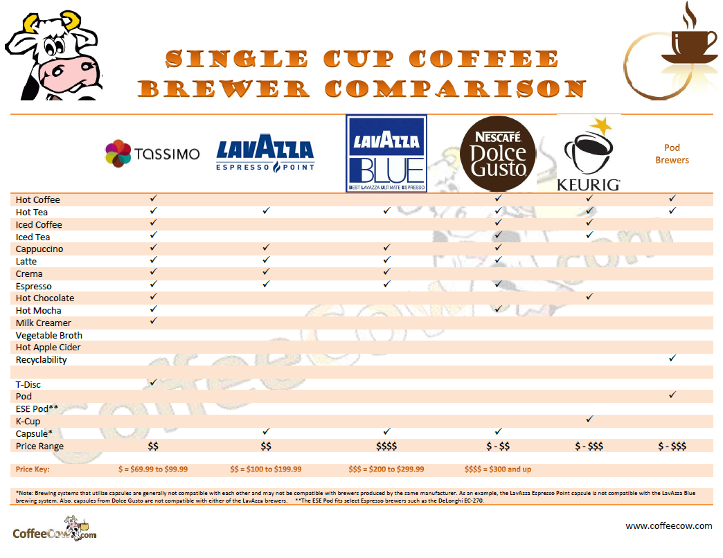 Coffee Pod Comparison Chart