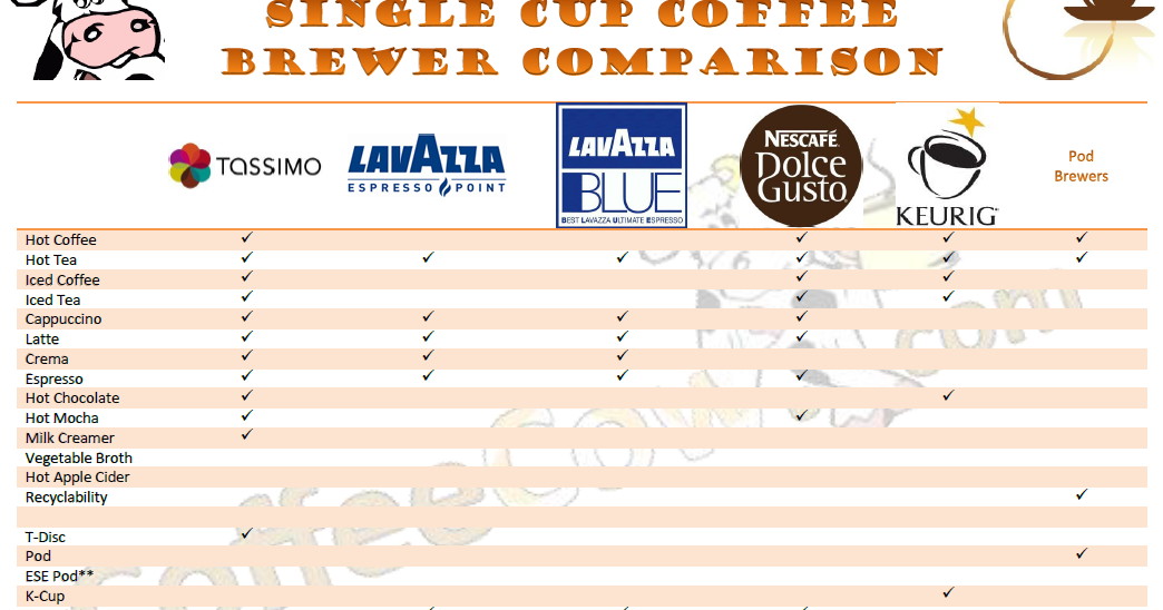 Keurig Brewer Comparison Chart