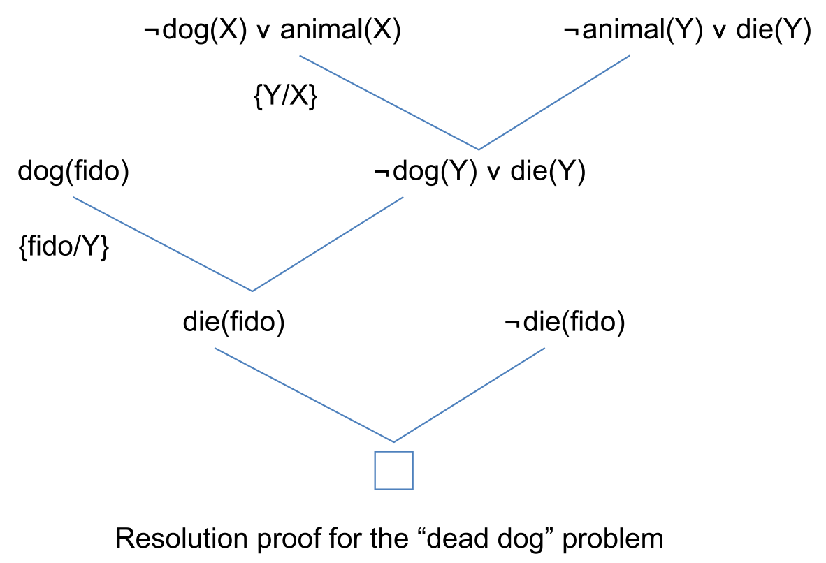 AI - Ch12 邏輯(5), 歸結論證 Resolution-refutation proofs | Mr. Opengate