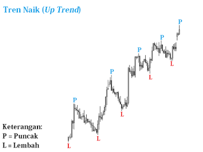 Tren Naik (Up Trend)