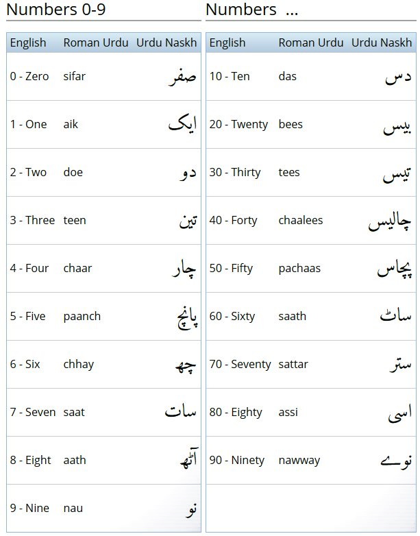 Urdu Numbers