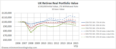 UK Retiree Real Portfolio Value, £100,000 Initial Value, 2% Withdrawal Rate, 30 June Value