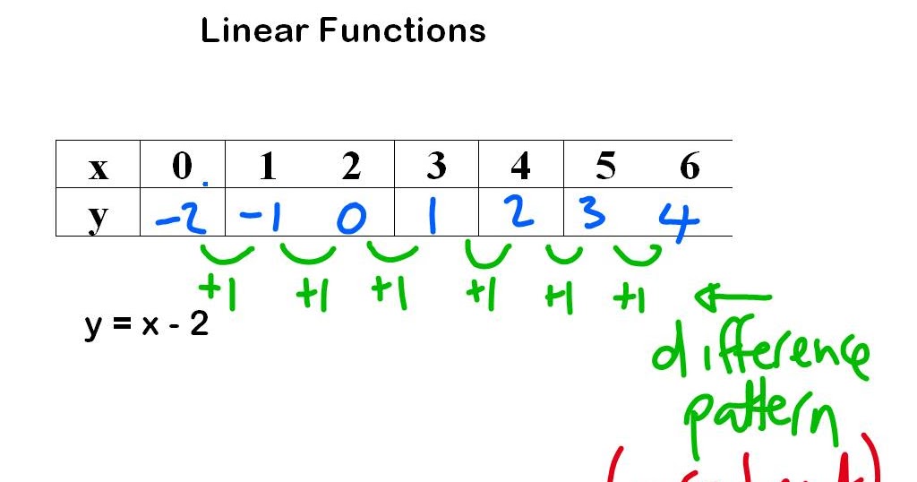 Middle School Maths: Simple functions