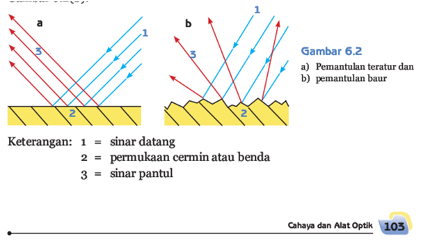 Media Pembelajaran Sifat Cahaya