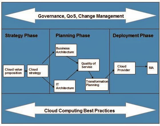السحابة الالكترونية - تخطيط السحابة المحوسبة Cloud Computing Planning