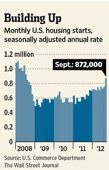 Monthly U.S. housing starts, seasonally adjusted annual information.