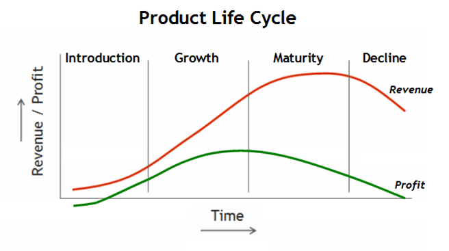 Product Life cycle