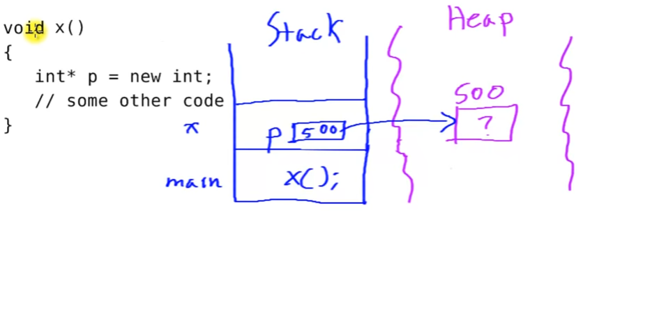 Dynamic memory allocation (Heap) vs Stack