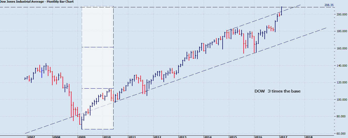 chartramblings Dow Jones....3 times the base and 144