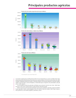 Apoyo Primaria Atlas de México 4to Grado Bloque IV Lección 2 Principales productos agrícolas