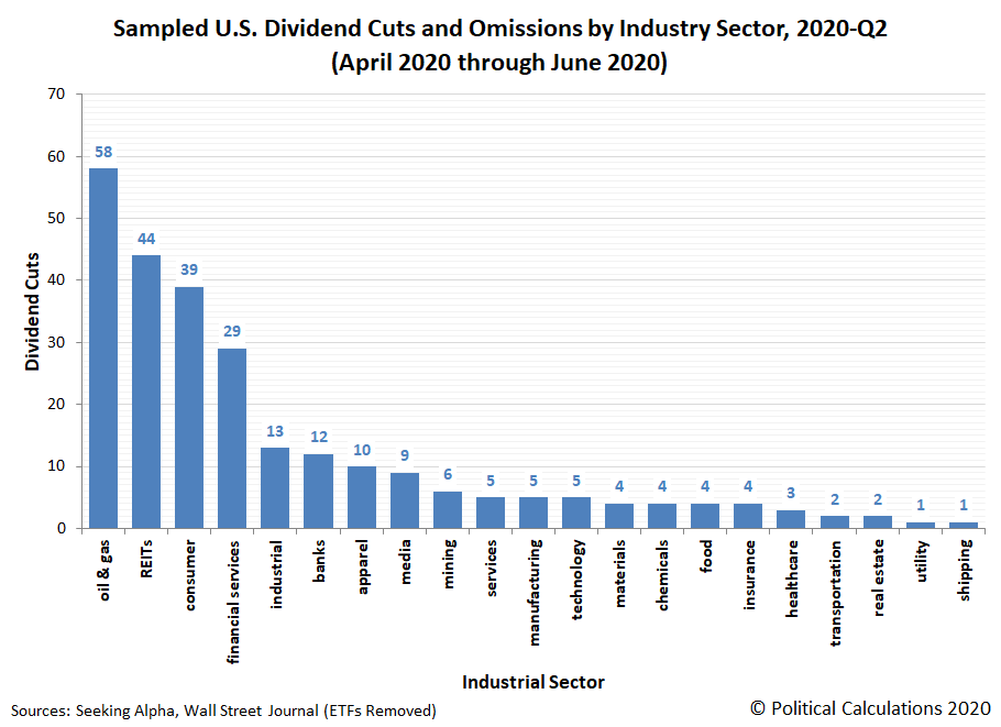 Sampled Dividend Cuts in U.S. by Industrial Sector, 2020-Q2