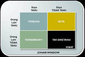 Jendela Johari : Johari Window ~ Ilmu Komunikasi