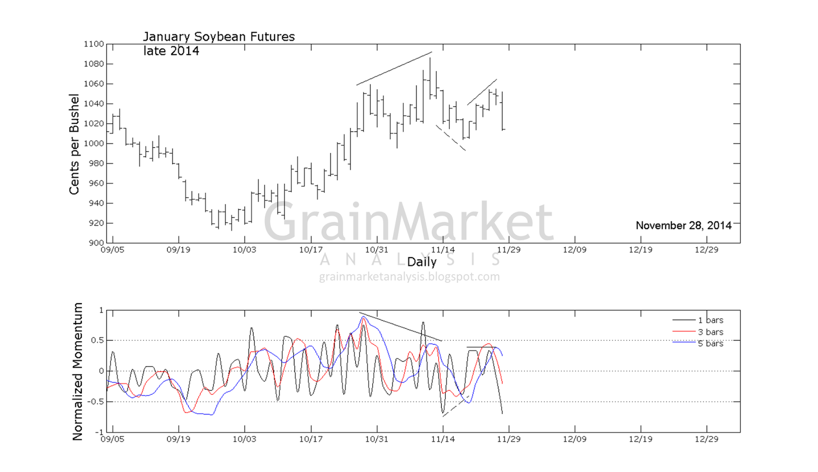 Grain Market Analysis Agricultural markets analyses and forecasts