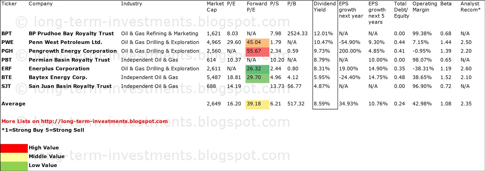 Dividend Yield Stock, Capital, Investment 7 HighYield Canadian