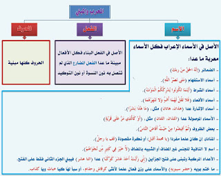  انفراد.... كل قواعد اللغة العربية لطلاب "ابتدائي - اعدادي - ثانوي" في صورة لوحات مبسطة مع الشرح والتدريبات 35