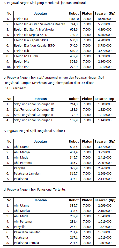 Tambahan Penghasilan Pns Pemkot Tegal Tpp Pns