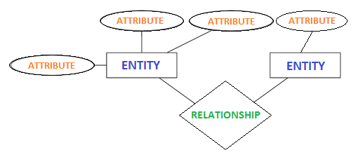 what is entity relationship model in dbms