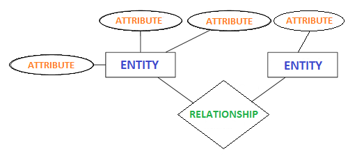 entity relationship model in dbms