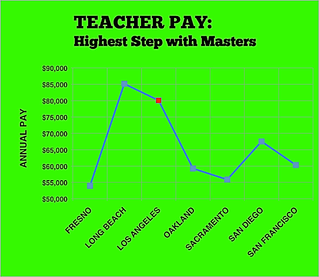 LAUSD Surviving Teacher's Pay Pay Scale