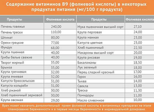 Какие продукты содержат фолиевую. Источники витамина в9 в продуктах питания. Фолиевая кислота в продуктах питания больше всего таблица. Какие продукты содержат фолиевую. Продукты богатые фолиевой кислотой таблица.