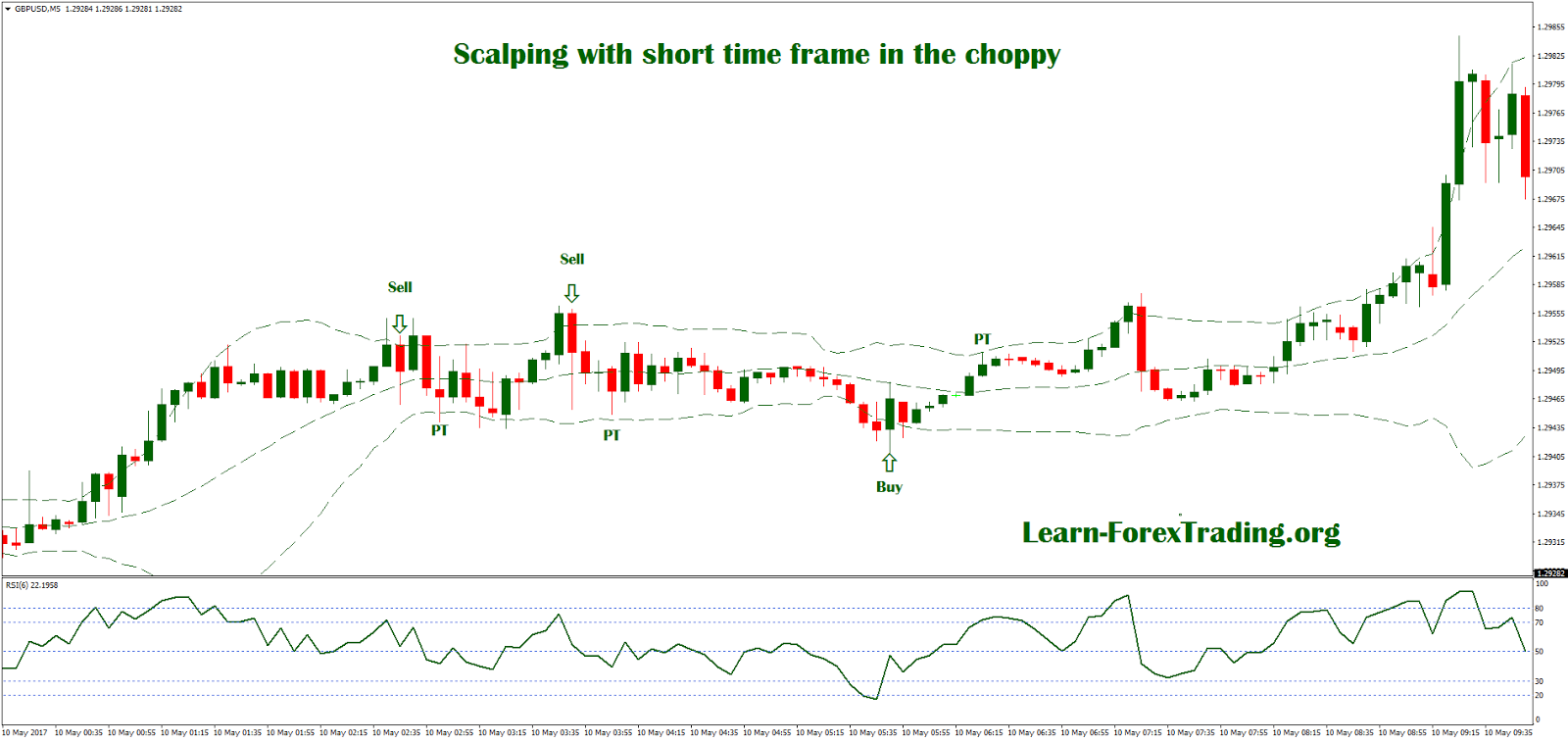Scalping Trading During Choppy Markets