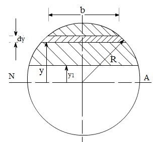circular shear section stress distribution diagram above following figure information