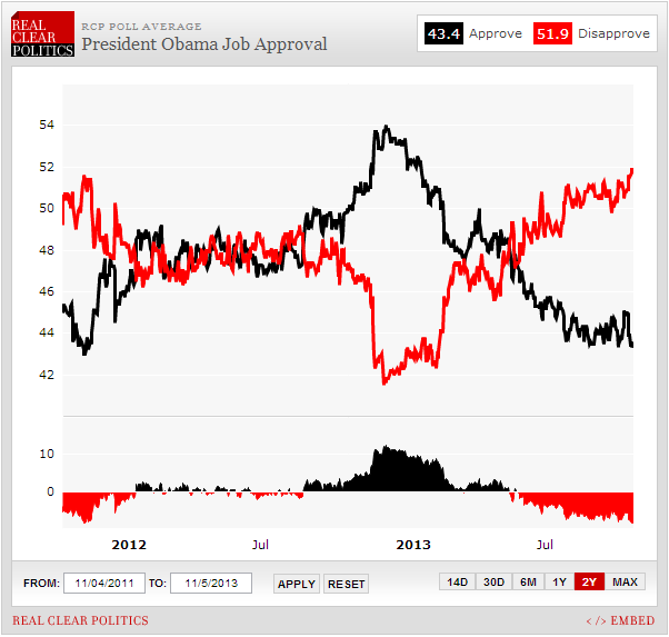 שפל נשיאותי: הפופולריות של נשיא ארה"ב ברק אובמה מתקרבת לשפל חסר תקדים