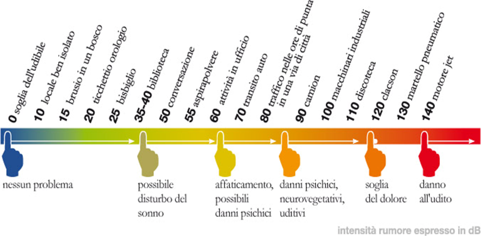 OndeSonore: Acustica: caratteri fisici, musicali, psicologici del suono