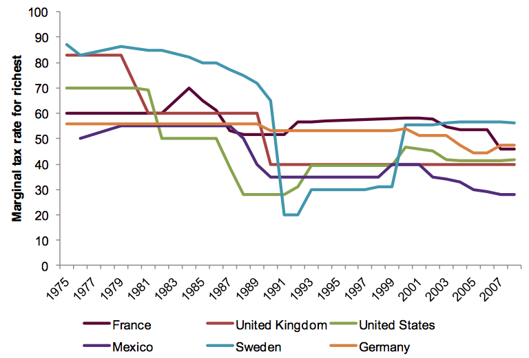 Wealth Inequality or Democracy in America?